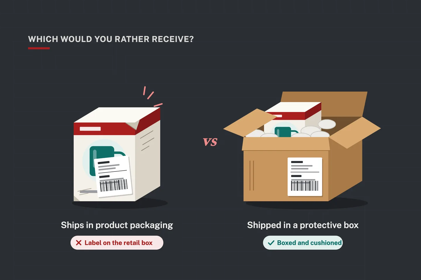 Left: a retail product box with a shipping label stuck on its artwork and a crushed corner. Right: the same product packed with cushioning inside a shipping box.